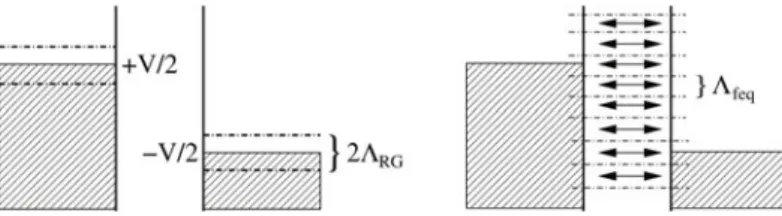 Fig. 4. Left: conventional scaling picture where states are integrated out around the two Fermi surfaces with voltage bias V (here depicted for cutoﬀ Λ RG < V )