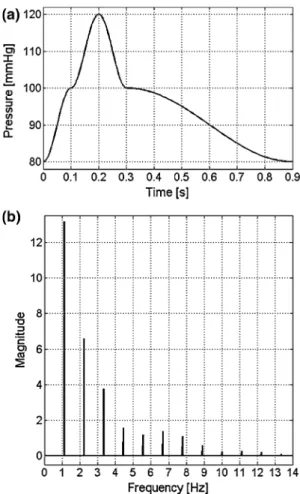 Fig. 2 a Physiological pressure pulse (1) with diastolic/systolic pressures of 80 mmHg/120 mmHg