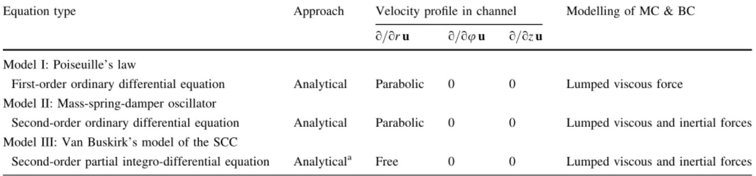 Table 1 Overview of the three models and their relevant features