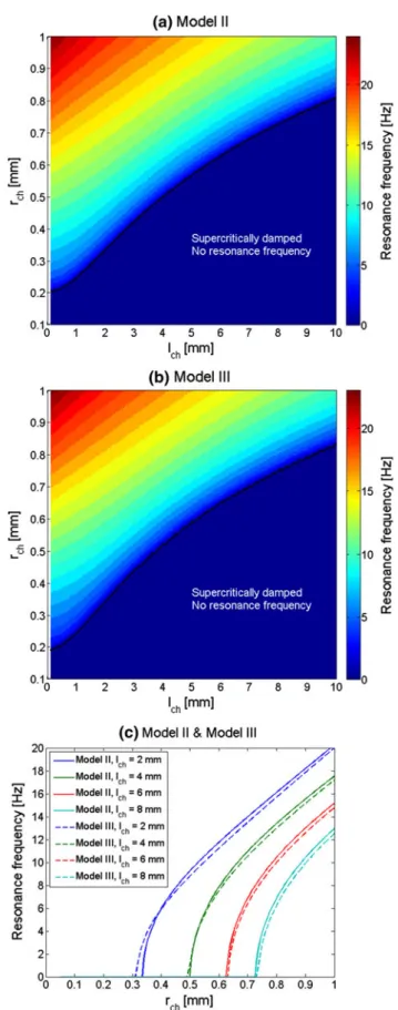 Figure 5a shows the influence of l ch and r ch on the average output electric power estimated for model I
