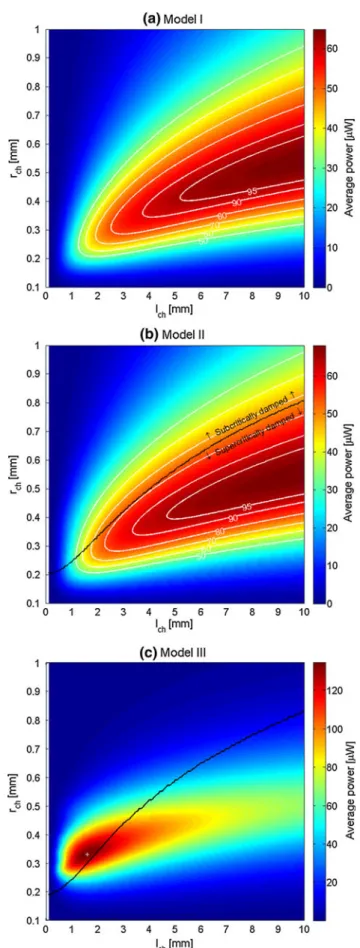 Fig. 5 Average output electric power according to models I, II and III (other specifications as in Fig