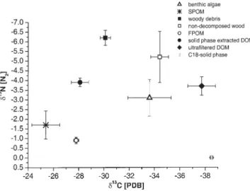 Figure 6. Solid-state  13 C NMR spectra of POM and DOM isolates.