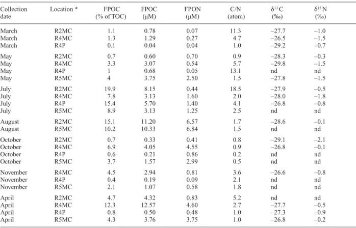 Table 1. Sample description, fraction of FPOC from TOC (%), and concentrations and stable isotope compositions of C and N in sus- sus-pended particulate organic matter (FPOM) (retained on a GF/F filter (>0.7 µm) from the Tagliamento River