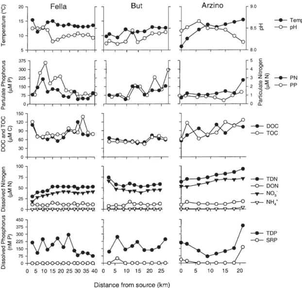 Figure 3. Temperature, pH, and C, N, and P concentrations along the mainstem of three tributary streams of the Tagliamento River in  August 2001