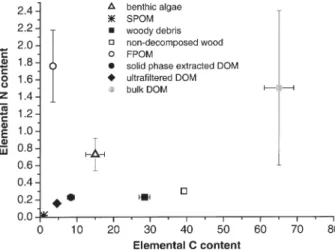 Figure 4 shows the relationship among the elemental C and N contents in POM, FPOM, and DOM isolates