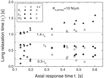 Fig. 15 Steady-state shear stress p 21 , determined from the inner disk torque (filled circles), and the outer ring torque (open  cir-cles)