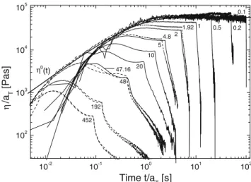 Fig. 6 Start-up viscosity η/ a T . Solid lines PS 206k at 180 ◦ C.
