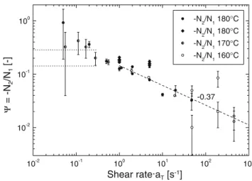 Fig. 9 Steady-state values of η (a),  1 (b), and − 2 (c) at 180 ◦ C.