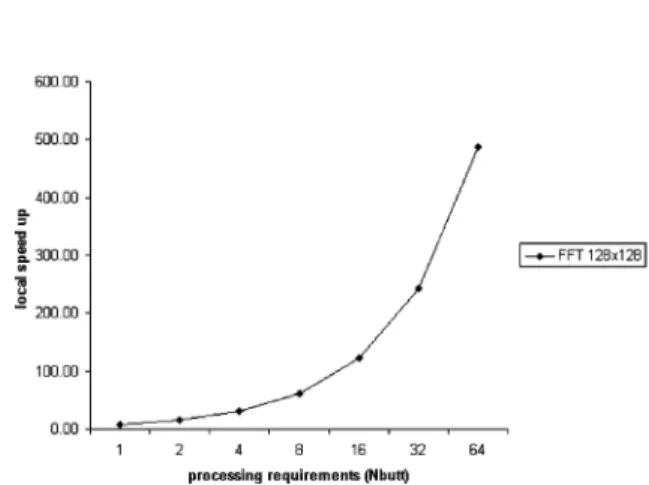 Figure 3. Encoder speed up estimation.