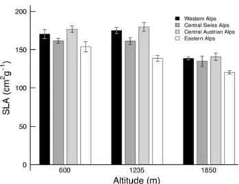Table 2 Summary of results  from the ANCOVA of  environ-mental (three common gardens)  and genetic eVects (region and  population) on speciWc leaf area