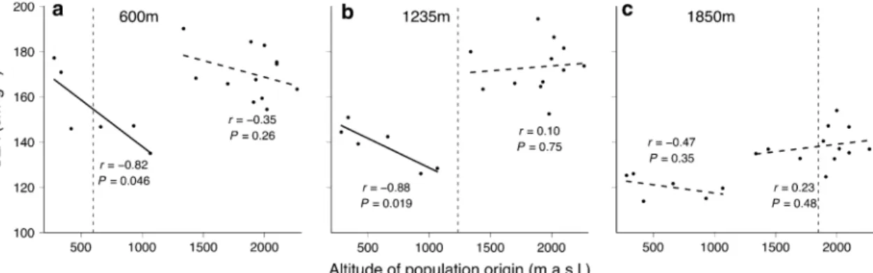 Fig. 3 CoeYcient of variation (CV) of population-level SLA among the altitudinal sites (i.e
