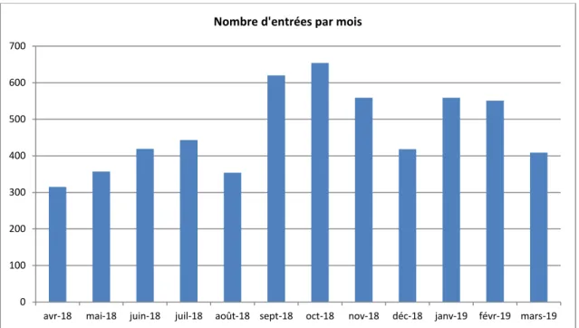 Figure 1 : Nombre de demandes acceptées en emplois francs par mois, d’avril 2018 à mars 2019 