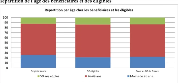 Figure 5 : Répartition de l’âge des bénéficiaires et des éligibles 