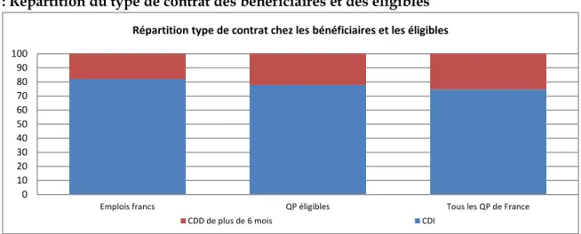 Figure 6 : Répartition du type de contrat des bénéficiaires et des éligibles 