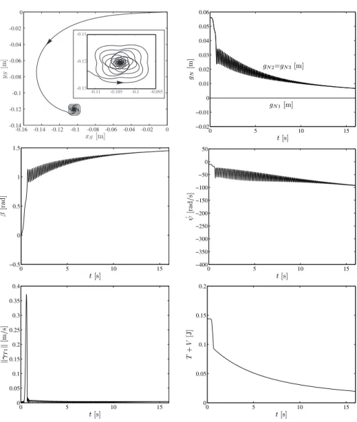 Fig. 6. Simulation with Coulomb-Contensou friction.
