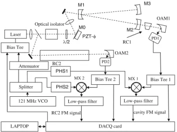 Fig. 1 Setup for frequency modulation optical feedback cavity- cavity-enhanced absorption spectroscopy in a V-shaped cavity formed by three high reflectivity mirrors M1, M2 and M3: PD1 and PD2 are the photodetectors; k/2 is the half-wavelength plate; OAM1 