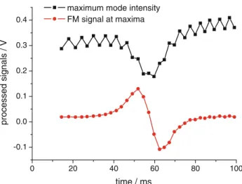 Fig. 7 C 2 H 2 absorption line (filled circle), a Voigt fit (red solid line) and a residual (open square) multiplied by a factor of 10 and shifted down by 0.15 V 0 1000 2000 3000 4000-0.20-0.15-0.10-0.050.000.050.100.15FM signal / Vrelative frequency / MHz