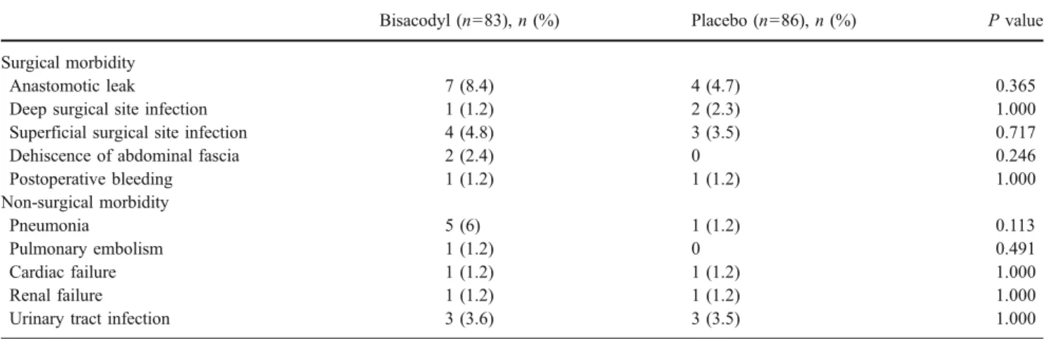 Table 5 Surgical and non-surgical morbidity