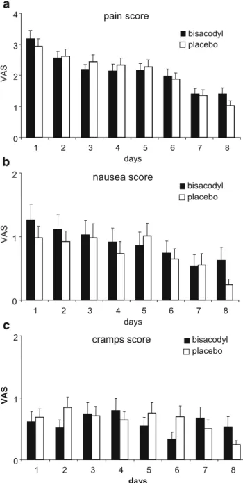 Fig. 2 VAS during the first eight postoperative days: a pain; b nausea; c cramping. All values are mean (SEM)