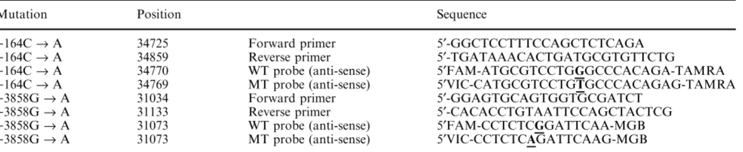 Table 2 shows the allele frequencies for the two mutations from our data and that published previously [14, 15, 16, 17, 18, 22, 23]