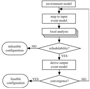 Fig. 7 Compositional system level analysis