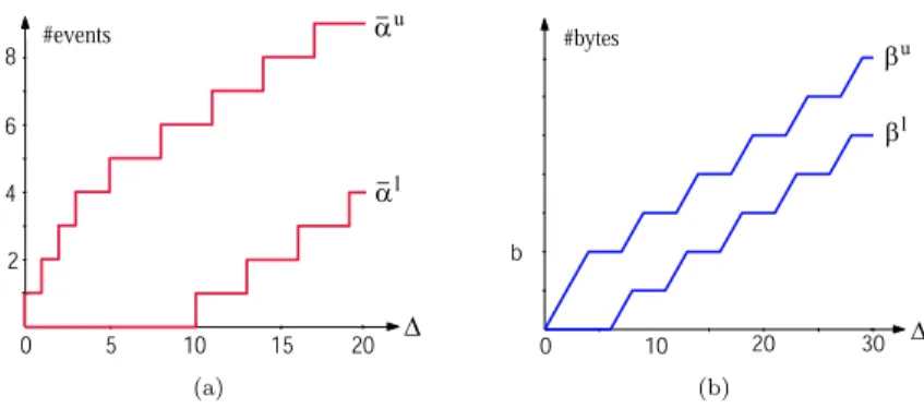 Fig. 8 Examples of arrival and service curves