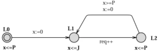 Fig. 9 Periodic event stream with jitter