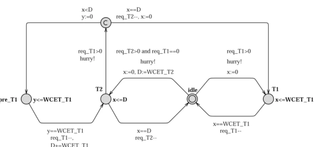 Fig. 10 Preemptive FP resource with two tasks