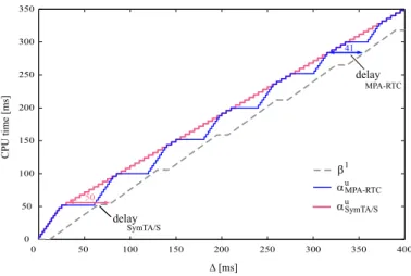 Fig. 12 Influence of different event models on the analysis of the WCRT of T3 for P I3 = 65 ms