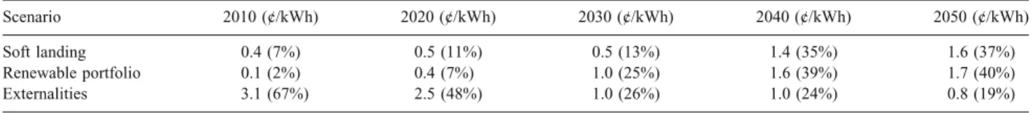 Table 7 summarises the increase in average shadow price of electricity over the Baseline for all three policy scenarios under investigation.