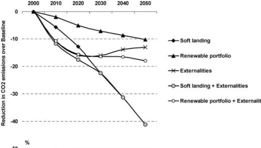 Figure 7 shows how the carbon reduction associated with different policy options is achieved by plotting baseline-normalized carbon intensity (CO 2 emitted per unit of primary energy consumed) versus energy intensity based on primary energy (primary energy