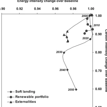Figure 7. Projection of changes in energy and carbon intensity relative to the Baseline scenario