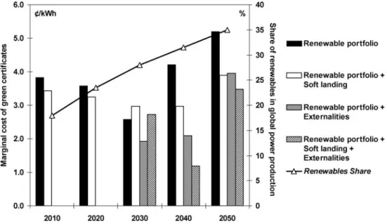 Figure 10 displays the relative changes of the total discounted energy system costs and the welfare loss due to demand reductions (i.e., objective function used in GMM) for the policy options analysed as compared to the Baseline scenario