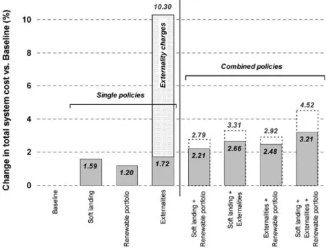 Figure 11. Relative change in the cumulative discounted energy system cost over the Baseline for different modalities of the Soft landing scenario.