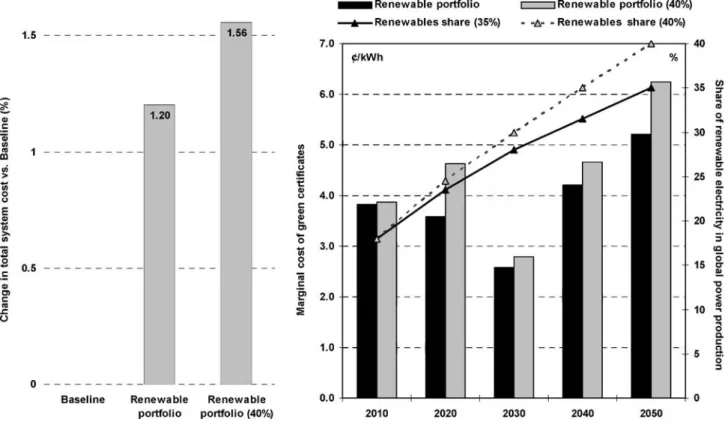 Figure 12. Sensitivity of the cost indicators for the Renewable portfolio scenario to the increase of the policy target.