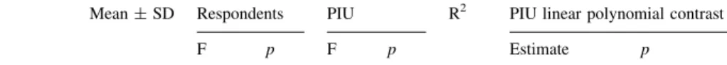 Table 1 Comparisons between tutors’ and students’ ratings (Mean ± SD, F-ratio, p value, R 2 , and poly- poly-nomial estimate) of items (1 = strongly disagree, 5 = strongly agree) on the program and tutor evaluation questionnaires and duration of PBL sessio
