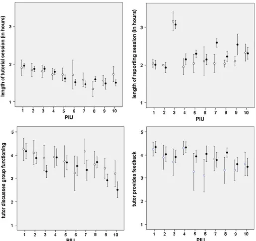 Fig. 1 Students’ and tutors’ estimations (mean, 95 %CI) of the duration of PBL sessions, and ratings of the discussion on the group functioning and feedback provided by tutors to the students