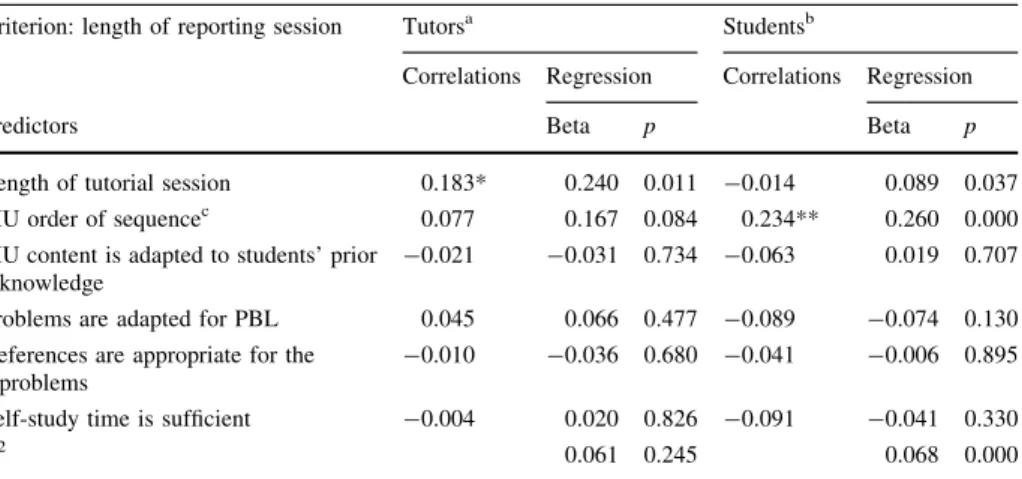 Table 3 Kendall correlations, Beta regression coefficients, and R square between selected PBL session characteristics and the length of the reporting session