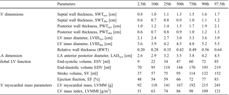 Table 3 Percentiles for LV and LA dimensions, global LV function, and LV myocardial mass parameters in males