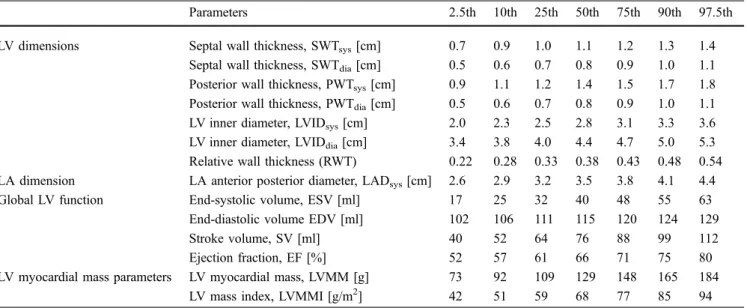 Table 4 Percentiles for LV and LA dimensions, global LV function, and LV myocardial mass parameters in females