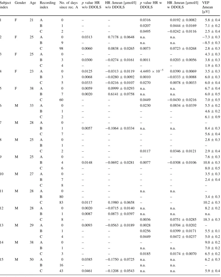 Table 1 Overview of subjects and result of analysis Subject