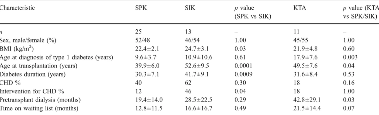 Table 1 Patient demographics of patients with SPK, SIK or KTA transplantation