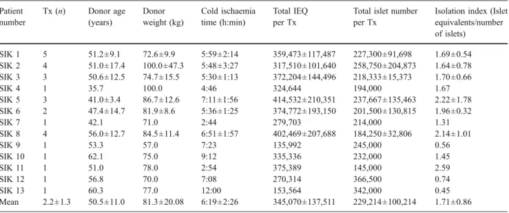 Table 3 Local complications during the first 3 months after the intervention in the SPK and SIK transplantation groups
