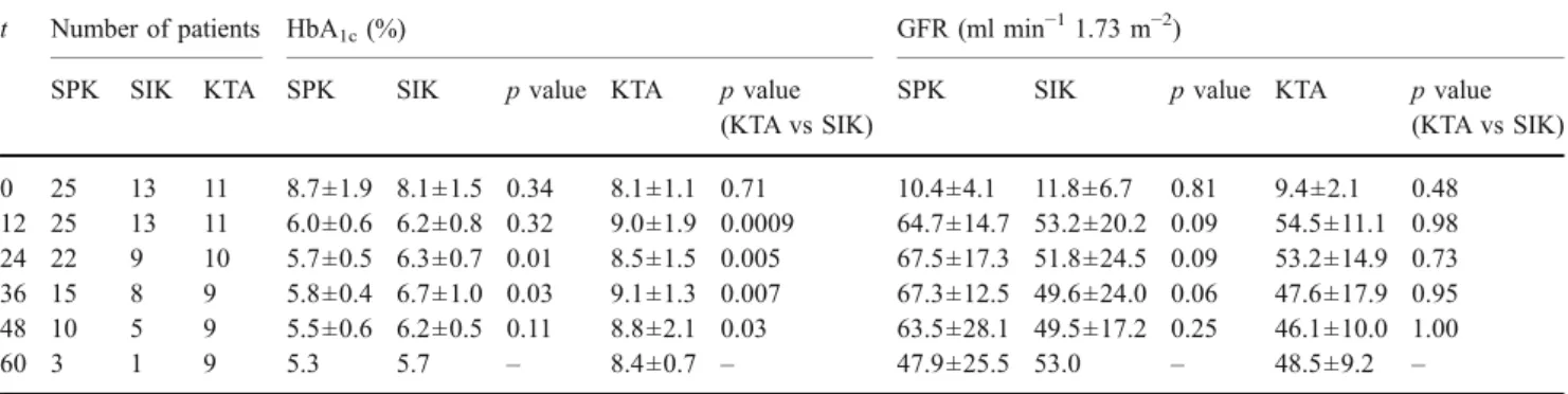 Table 5 Time points of beta cell replacement in the SIK group, with stimulated C-peptide concentrations and maximally stimulated glucose levels at different time points after islet transplantation
