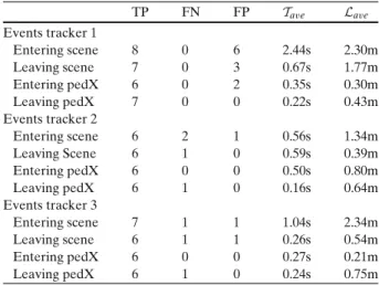 Table 3 Event-based evaluation of the CVC outdoor sequence TP FN FP T ave L aveEvents tracker 1 Entering scene 8 0 6 2.44s 2.30m Leaving scene 7 0 3 0.67s 1.77m Entering pedX 6 0 2 0.35s 0.30m Leaving pedX 7 0 0 0.22s 0.43m Events tracker 2 Entering scene 