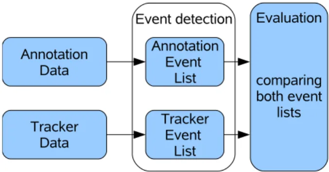 Fig. 4 Evaluation scheme