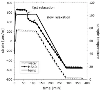 Figure 3 shows the deformation of a Cadeby stone sample impregnated with water and with salt solution (MS42) during drying at 105°C and following cooling to room temperature