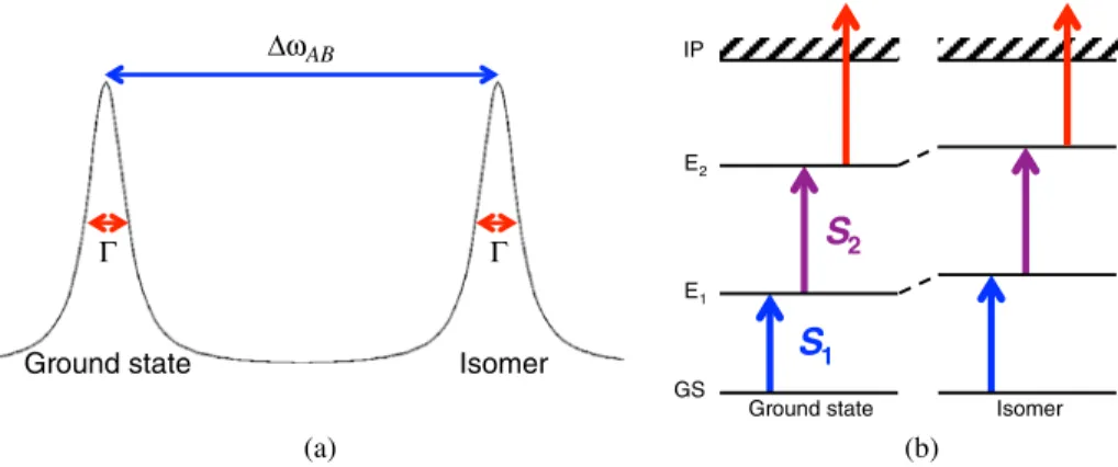 Fig. 1 a The difference in frequency ω AB between two absorption lines, due to the isomer shift.