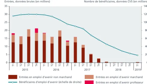 Graphique 3 Emplois d’avenir