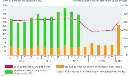 Graphique 6 Autres emplois aidés